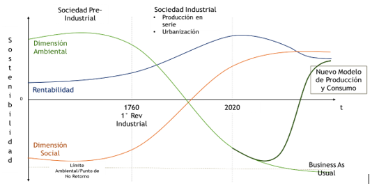 El Modelo de Producción y Consumo Actual Agotará los Ecosistemas Pese a la  Incorporación de Mejores Tecnologías” – Tendencia Sustentable